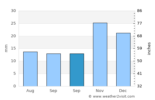 Doğubayazıt average rain in September