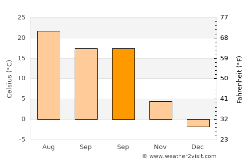 Doğubayazıt average temperature in September