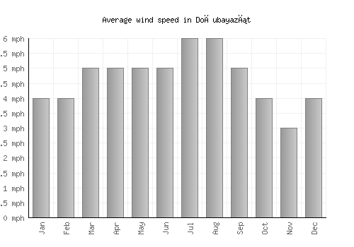 Doğubayazıt average winspeed by month (mph)