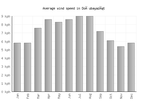 Doğubayazıt average winspeed by month (km/h)