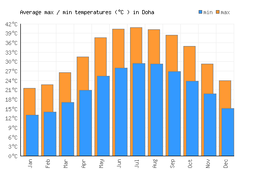 Doha average minimum / maximum temperatures (Celsius)