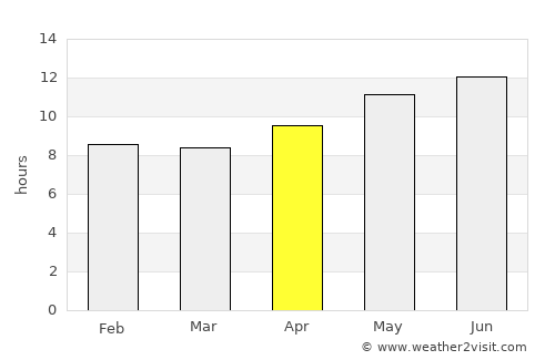 Doha average rain in April