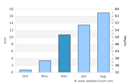 Doha average rain in December