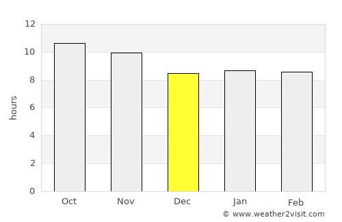 Doha average rain in December