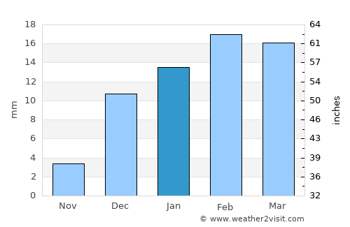 Doha average rain in January