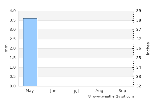 Doha average rain in July