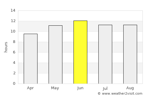 Doha average rain in June