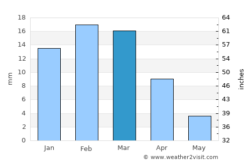 Doha average rain in March