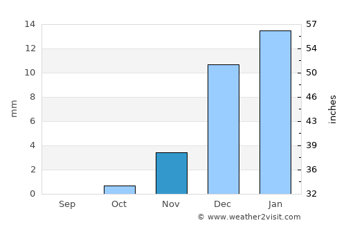 Doha average rain in November