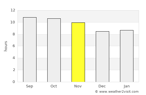 Doha average rain in November