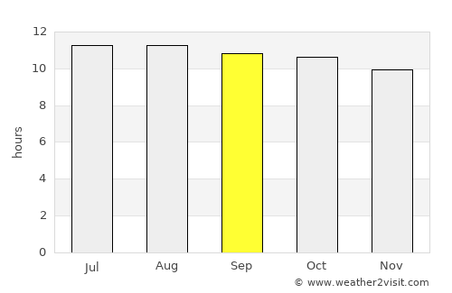 Doha average rain in September