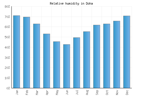 Doha relative humidity averages