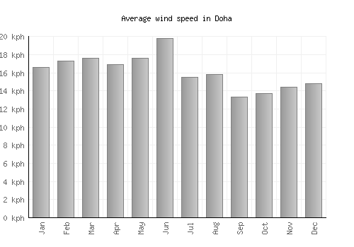 Doha average winspeed by month (km/h)