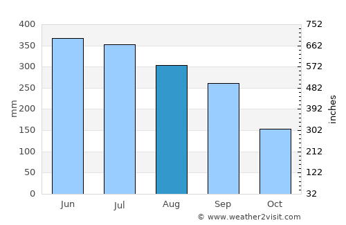 Dohār average rain in August