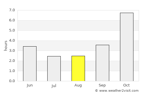 Dohār average rain in August