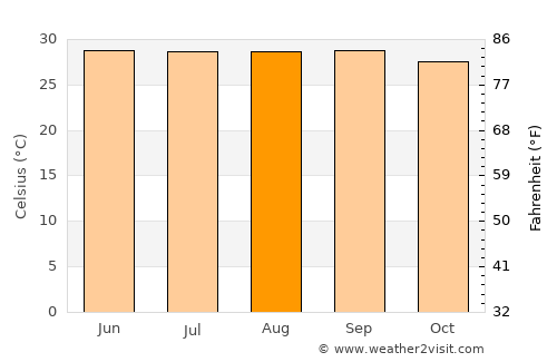 Dohār average temperature in August