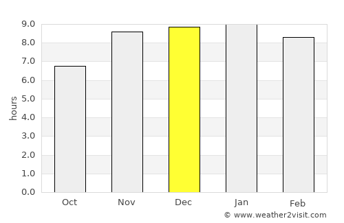 Dohār average rain in December