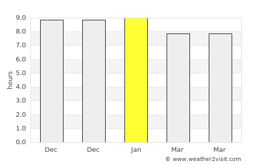 Dohār average rain in January