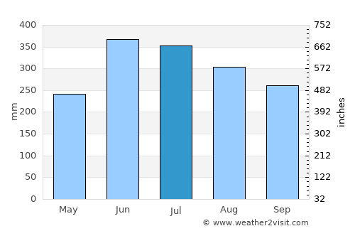 Dohār average rain in July