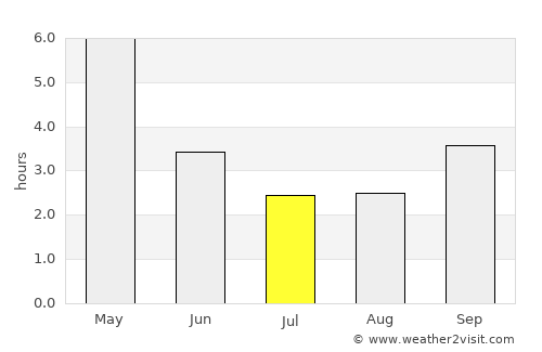 Dohār average rain in July