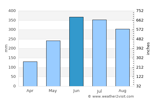 Dohār average rain in June