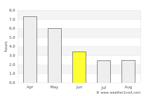Dohār average rain in June