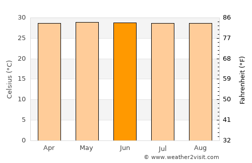 Dohār average temperature in June