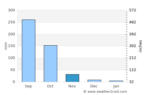 Dohār average rain in November