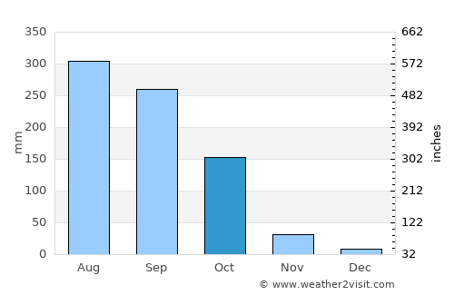 Dohār average rain in October