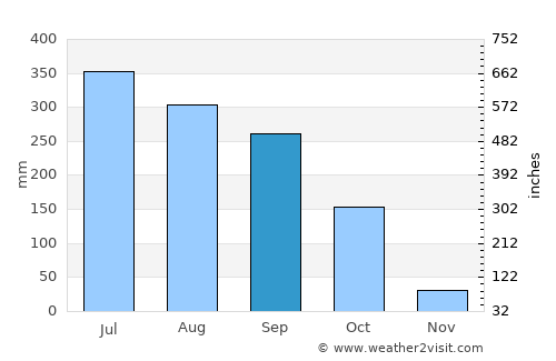 Dohār average rain in September