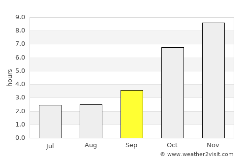 Dohār average rain in September