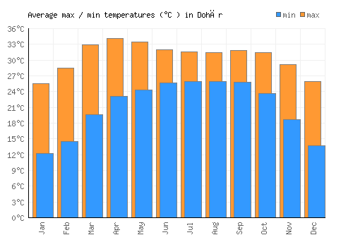 Dohār average minimum / maximum temperatures (Celsius)