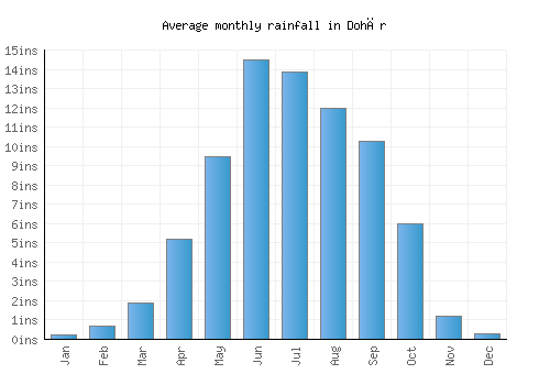 Dohār monthly rainfall chart (inches)