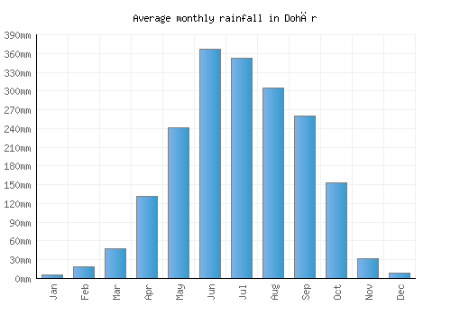 Dohār monthly rainfall chart (mm)