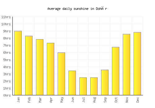 Dohār average daily sunshine chart