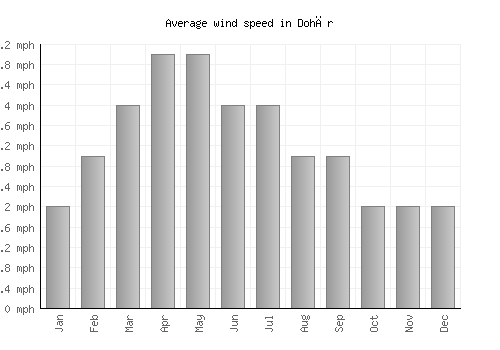 Dohār average winspeed by month (mph)