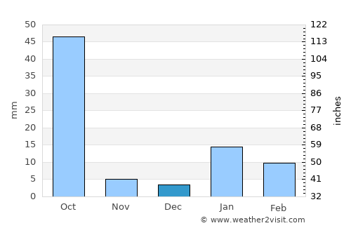 Dohrīghāt average rain in December