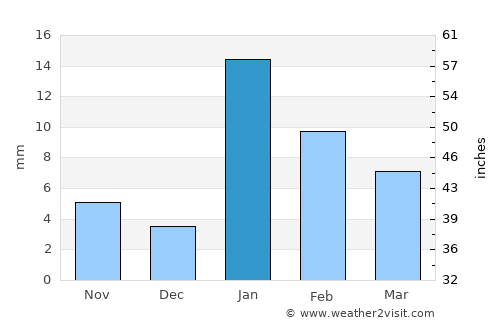 Dohrīghāt average rain in January