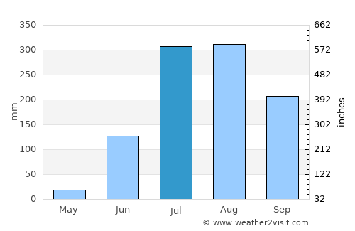 Dohrīghāt average rain in July