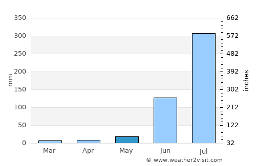 Dohrīghāt average rain in May