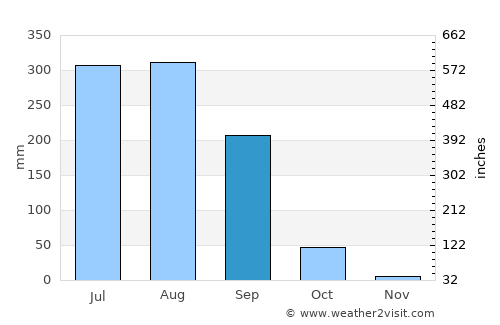 Dohrīghāt average rain in September