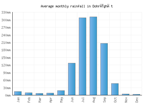 Dohrīghāt monthly rainfall chart (mm)