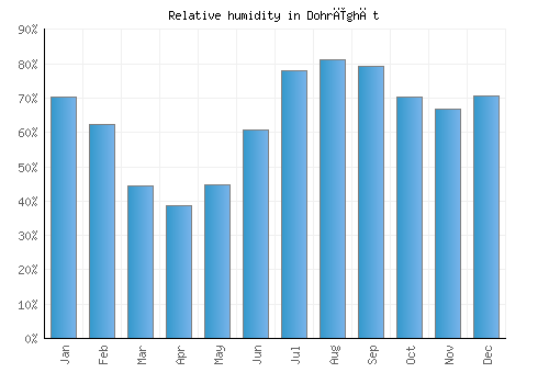 Dohrīghāt relative humidity averages