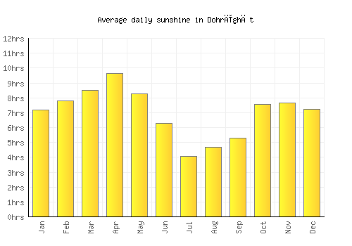 Dohrīghāt average daily sunshine chart