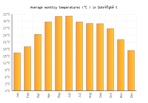 Dohrīghāt average temperature chart (Celsius)