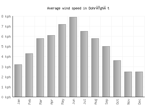 Dohrīghāt average winspeed by month (km/h)