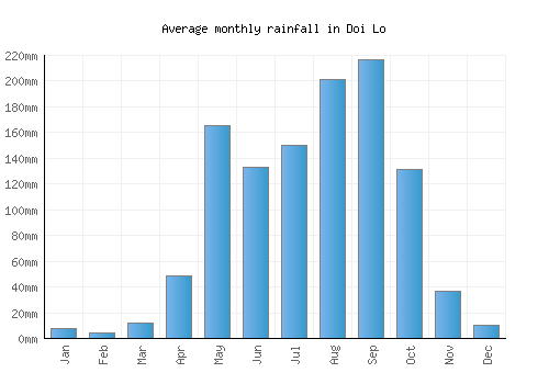 Doi Lo monthly rainfall chart (mm)
