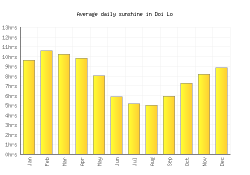 Doi Lo average daily sunshine chart