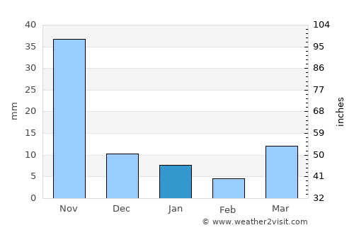 Doi Lo average rain in January