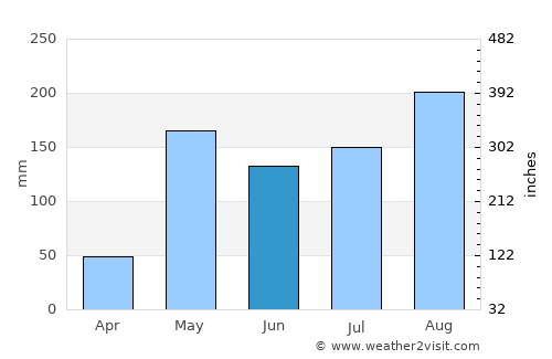 Doi Lo average rain in June